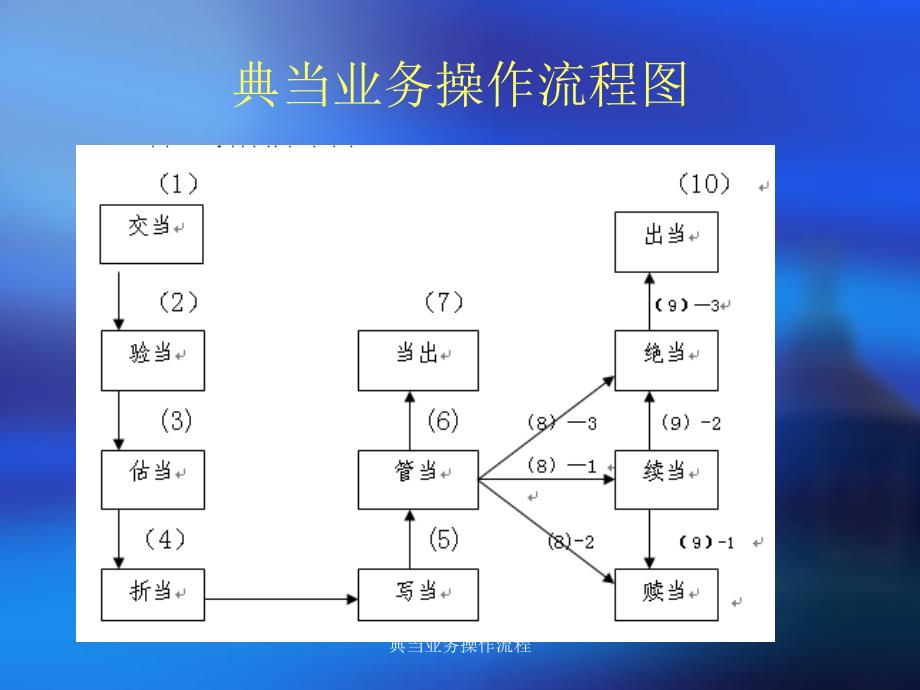 典当业务操作流程课件_第4页