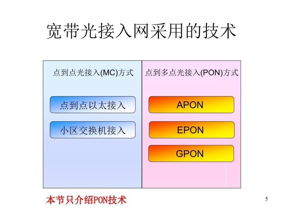 三网融合PON无源光网络技术培训教材_第5页