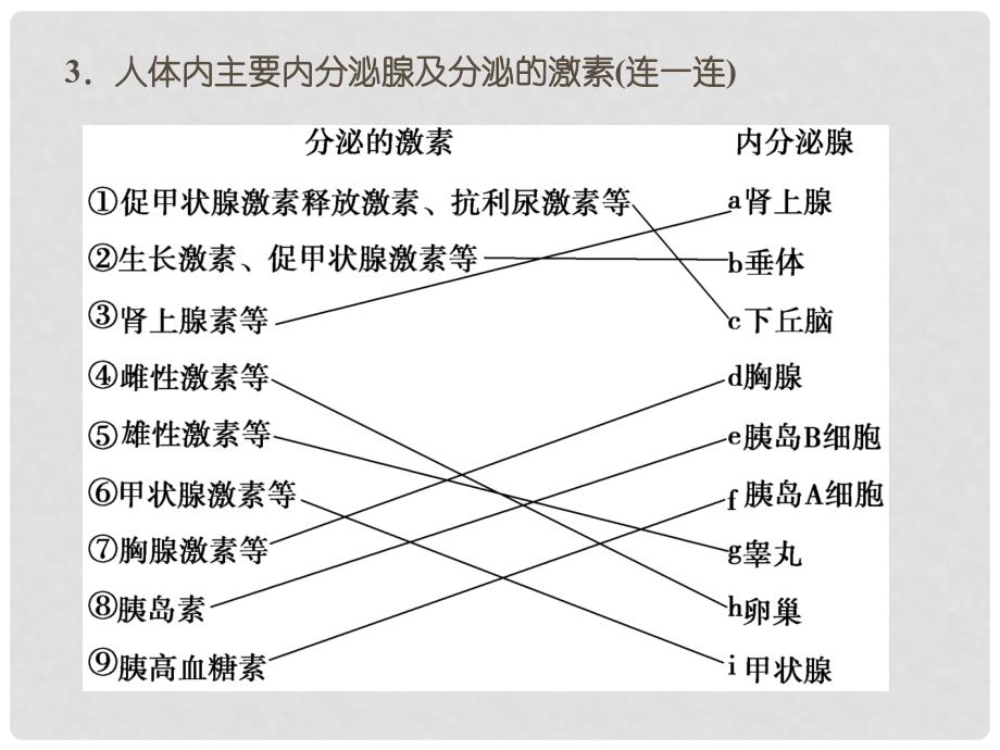 高考生物 第一单元 第3讲 激素调节及其与神经调节的关系课件 新人教版必修3_第4页