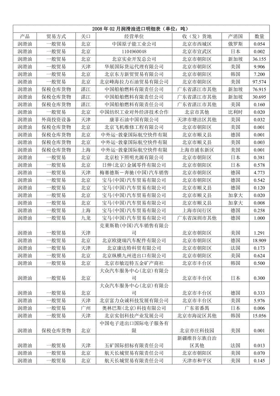 润滑油进口公司.doc_第1页