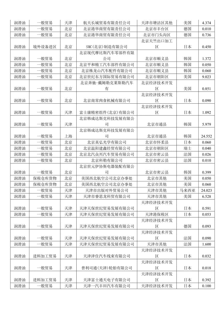 润滑油进口公司.doc_第2页