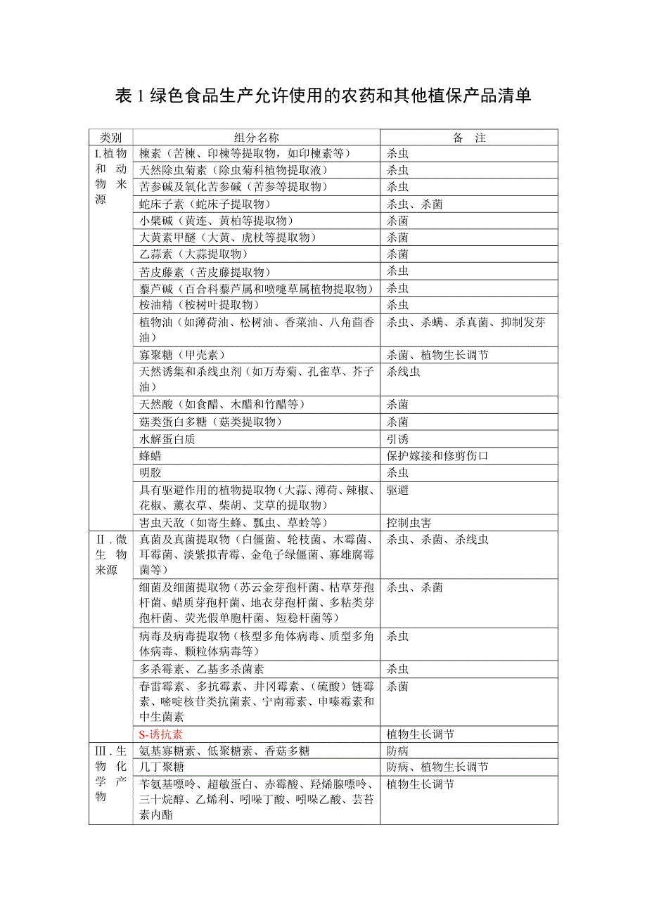 绿色食品允许使用农药清单.docx_第1页