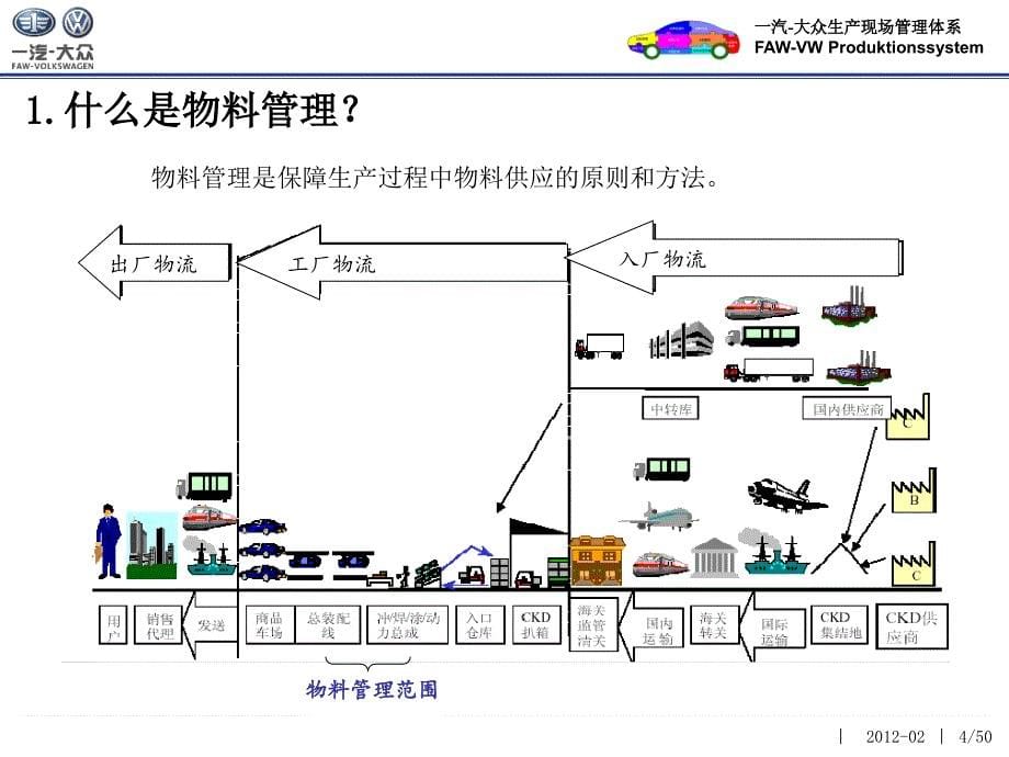 [精选]大众汽车现场管理-物料管理(PPT50页)6317_第5页