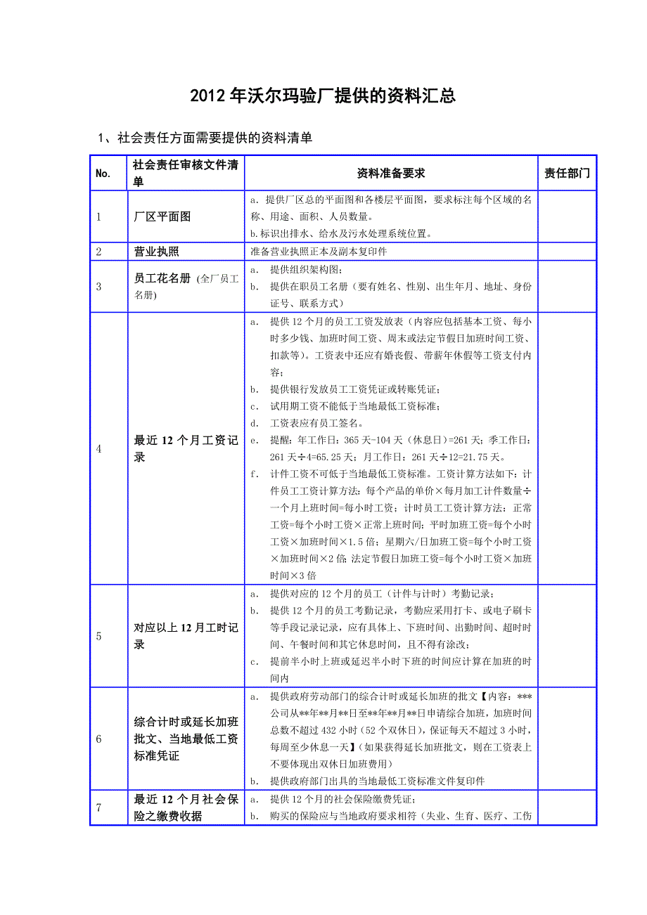 2012版沃尔玛社会责任、体系、安全等验厂汇总清单_第1页