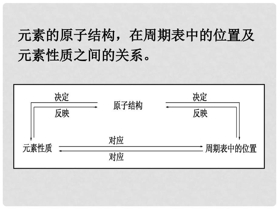 湖南省高三化学高考复习课件：元素周期表和元素周期律_第5页