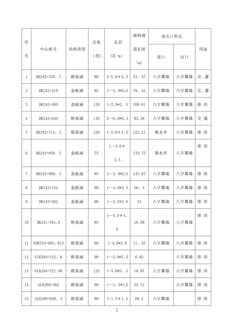 施工管理涵洞工程施工组织设计最终汇总_第4页