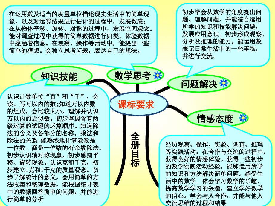 最新人教版二年级数学下知识树PPT_第5页