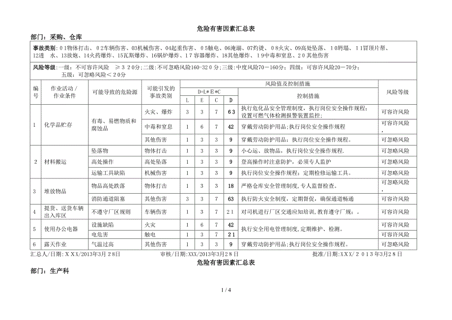 危险有害因素汇总表_第1页