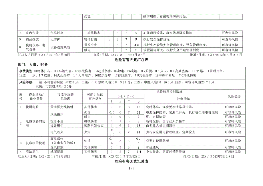 危险有害因素汇总表_第3页