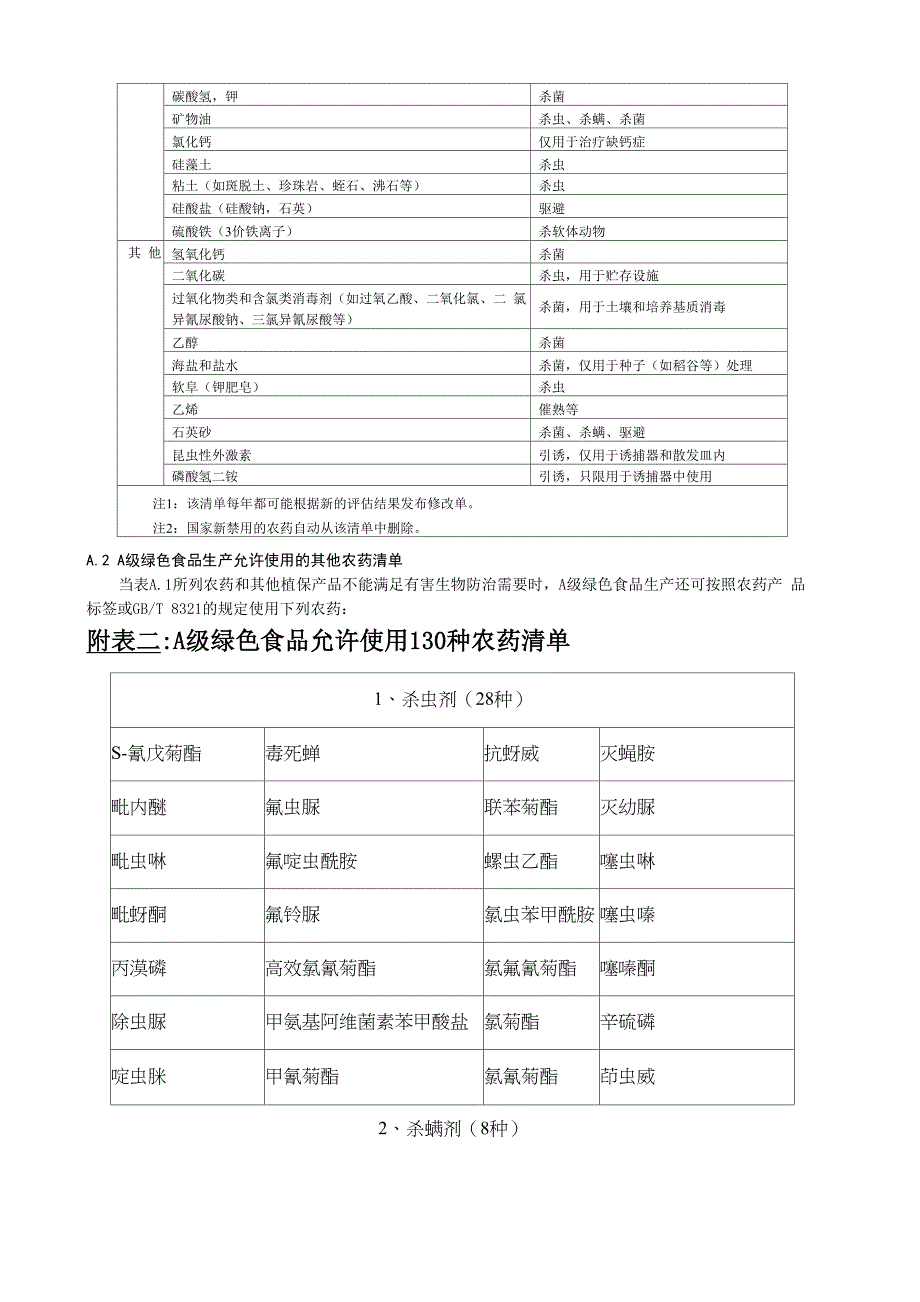 绿色食品 农药使用准则_第4页