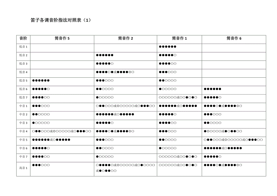 笛子各调音阶指法对照表(1)_第1页