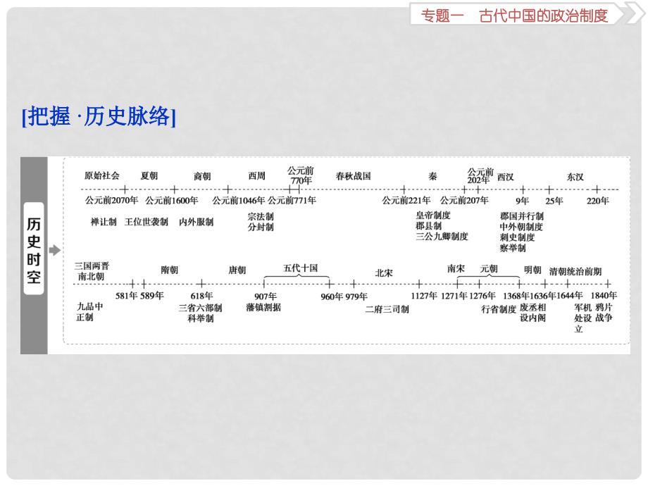 高考历史一轮复习 专题一 古代中国的政治制度 第1讲 中国早期政治制度的特点课件_第2页