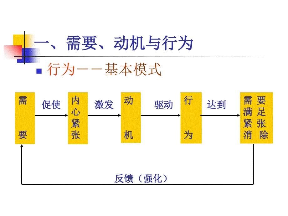 管理学激励与沟通课件_第5页