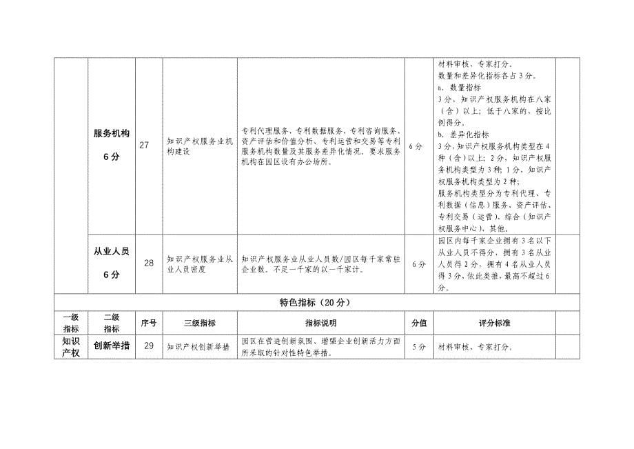 精品专题资料（2022-2023年收藏）国家知识产权试点园区考核指标打分表国家知识产权局_第5页