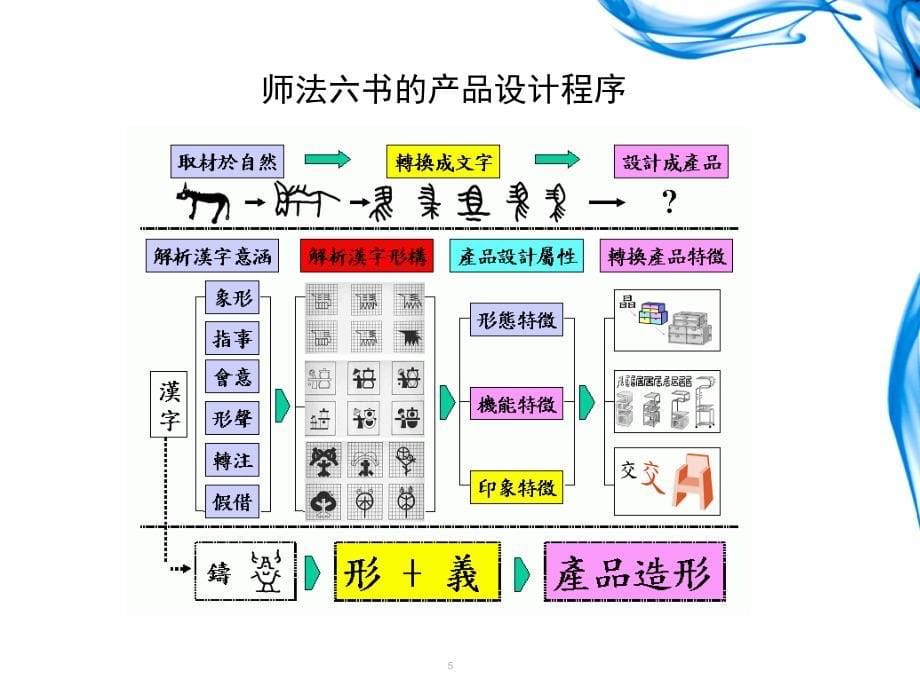 第二章 产品造型设计程序与方法09-10(1)_第5页