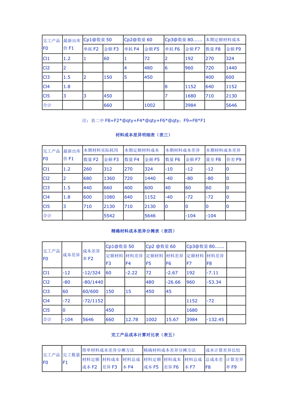 材料成本差异分摊方法探讨.doc_第2页