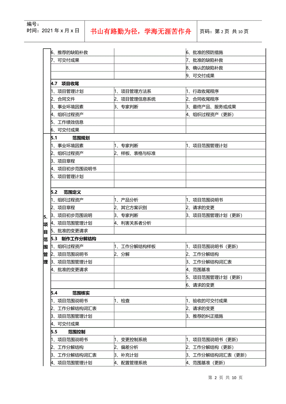 项目管理过程组之输入输出_第2页