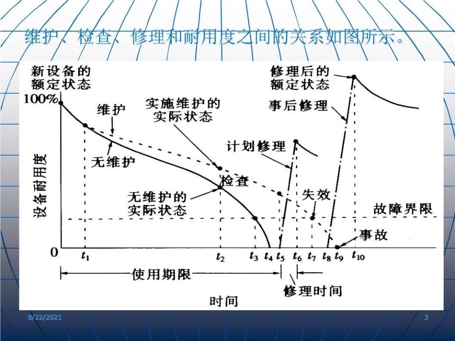 《设备的维修管理》PPT课件_第3页