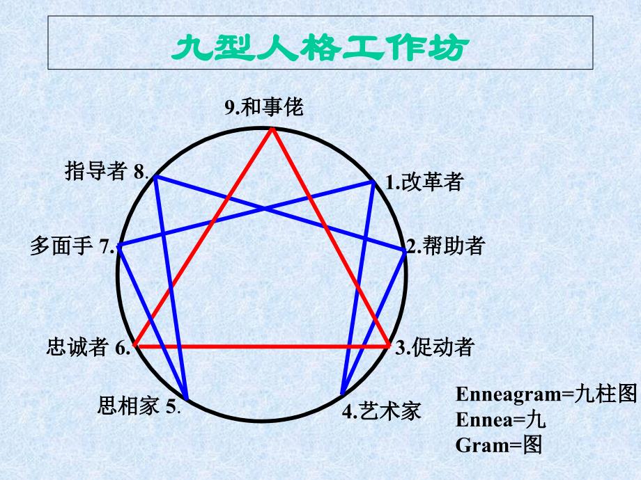 九型人格分析-以及人格培养课件_第1页