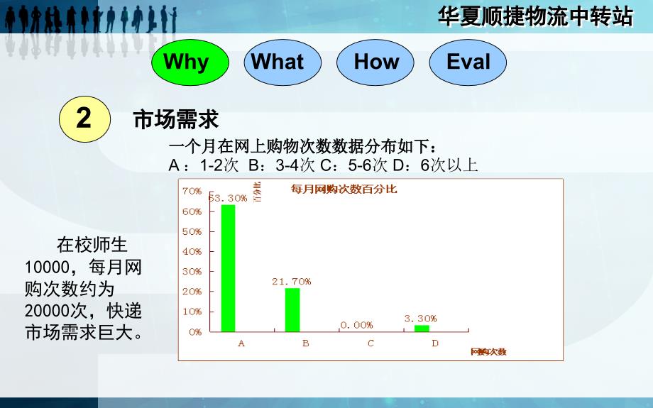 校园物流可行性分析课件_第4页