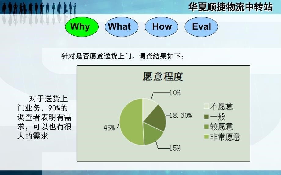 校园物流可行性分析课件_第5页