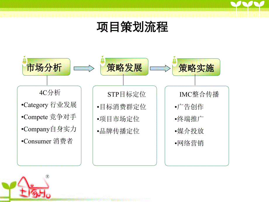 全家乐饼干市场营销及传播推广策划案_第2页