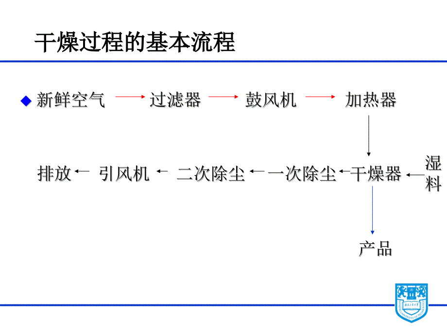 化工原理干燥ppt课件_第4页