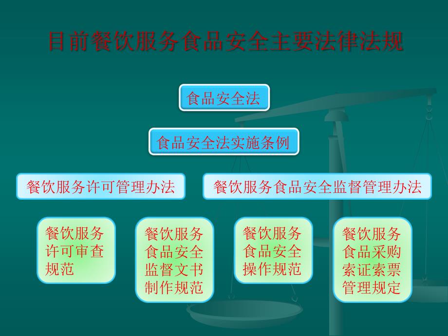 食品安全员培训讲座教学培训_第3页