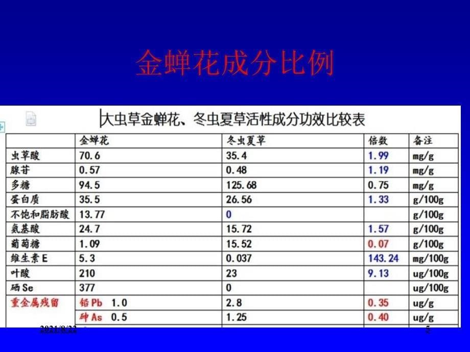 赵建夫：蝉花孢子粉对肺癌的应用观察推荐课件_第5页