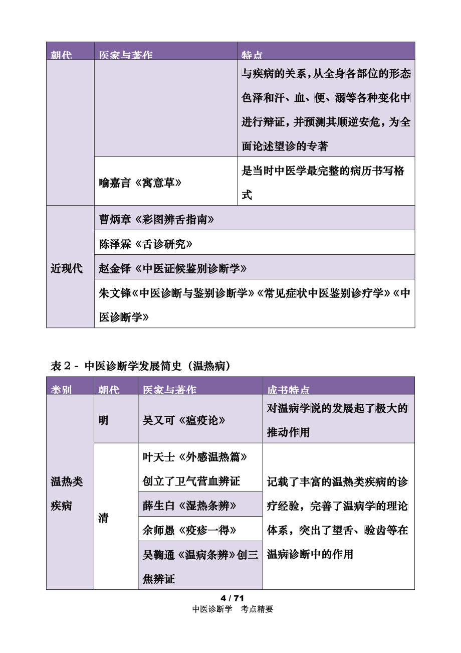 X年中医内科主治医师考试 中医诊断学 资料整理_第4页