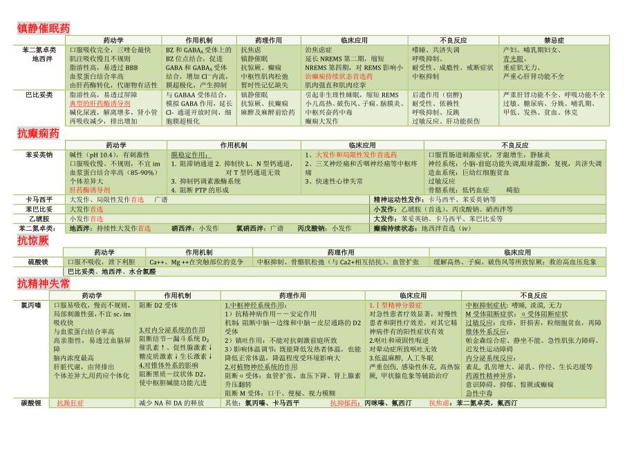 药理表格整理_第3页