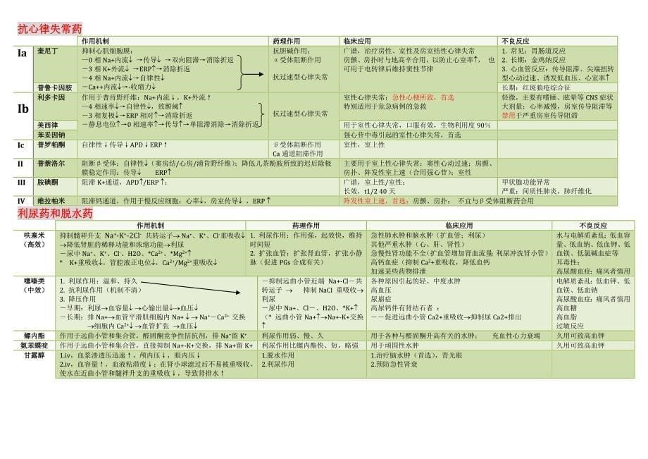 药理表格整理_第5页