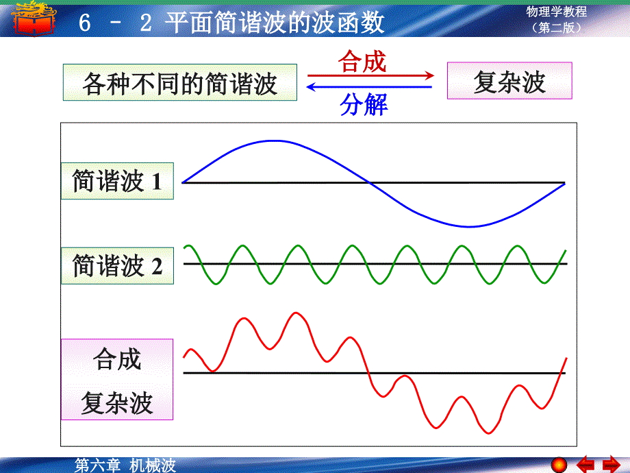 大学物理平面简谐波的波函数PPT优秀课件_第2页