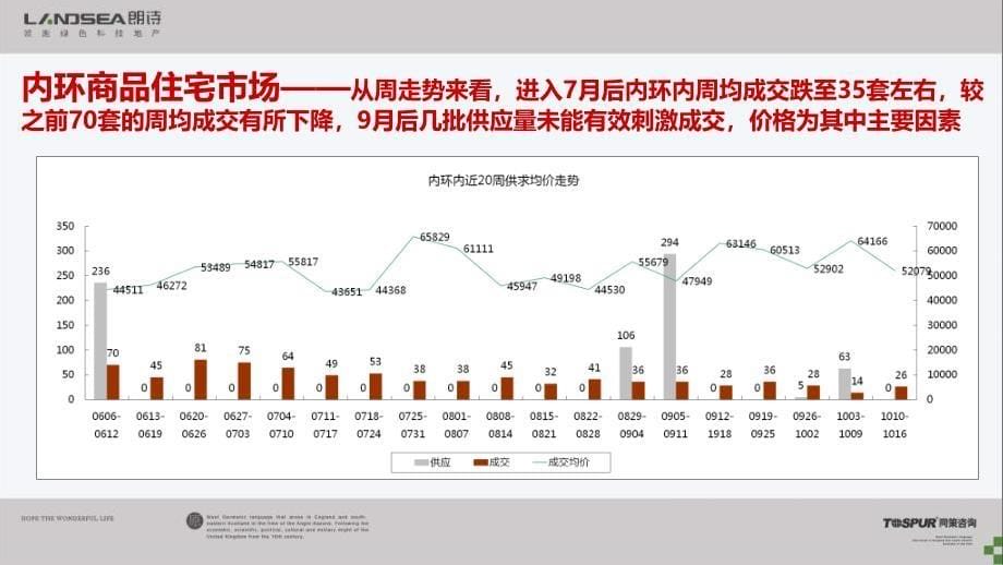 上海虹桥朗诗绿郡项目营销策略汇报 179页_第5页