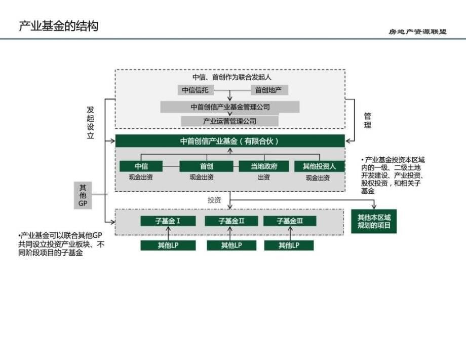 房地产基金的运行模式和创新图文.ppt7_第5页