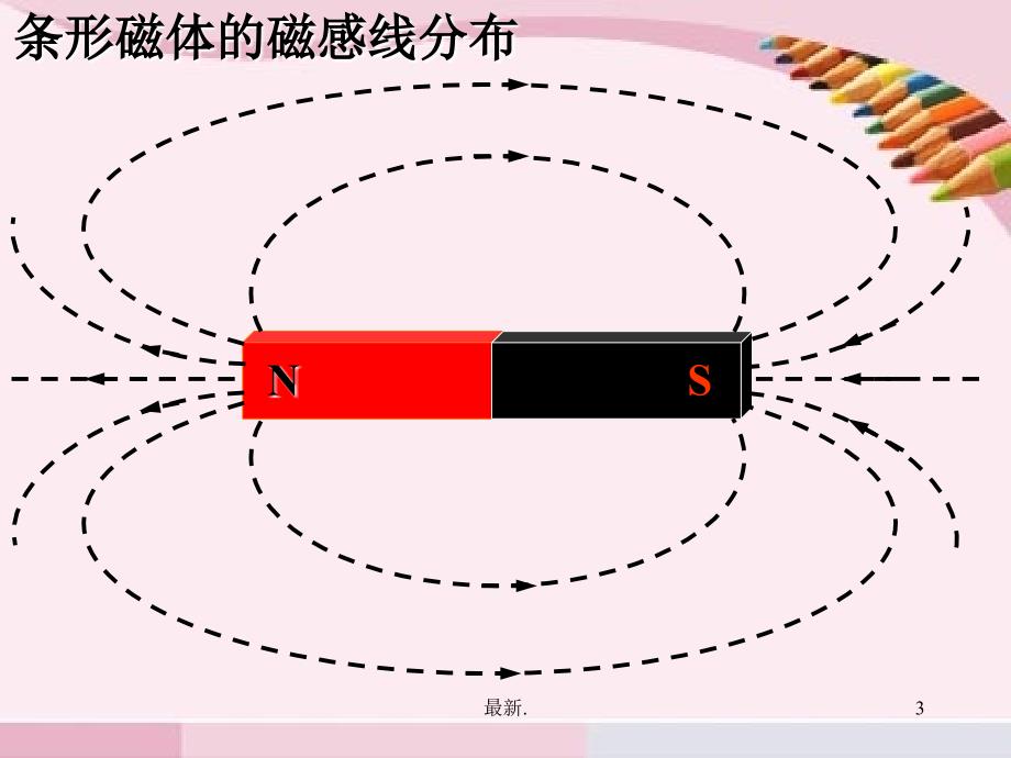 电与磁复习ppt课件《精品》_第3页