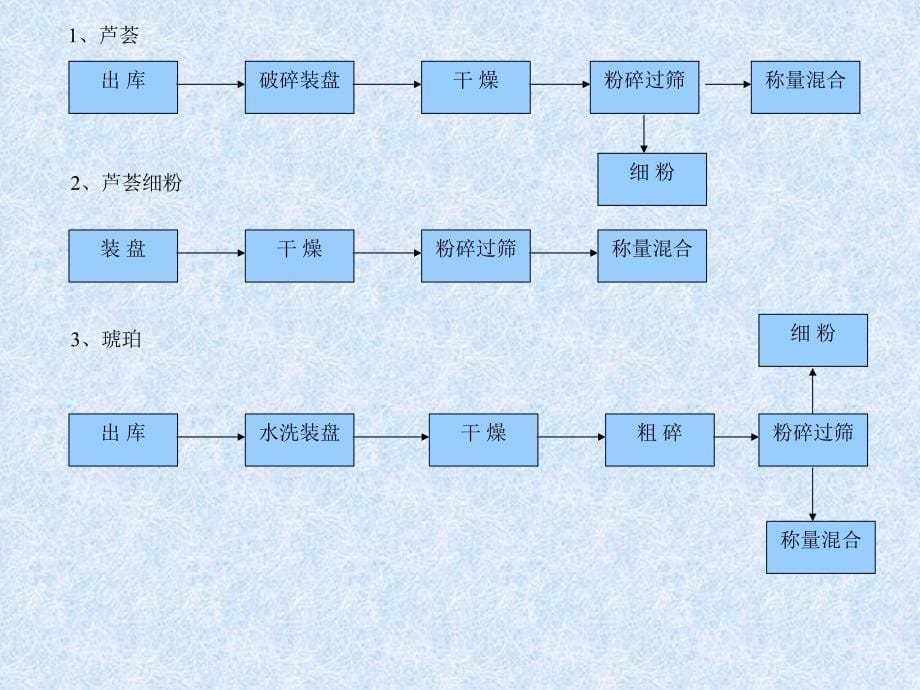 生产工艺流程及生产管理课件_第5页