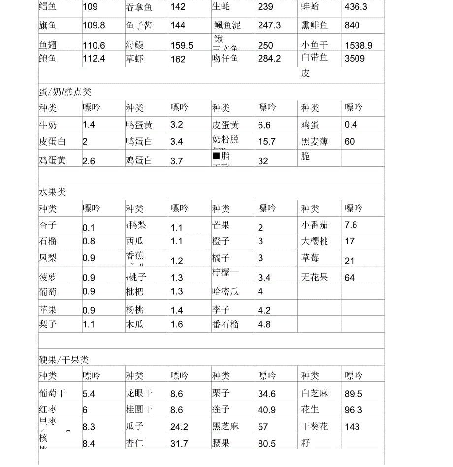 2019年最全常见食物嘌呤含量表(打印版)_第5页