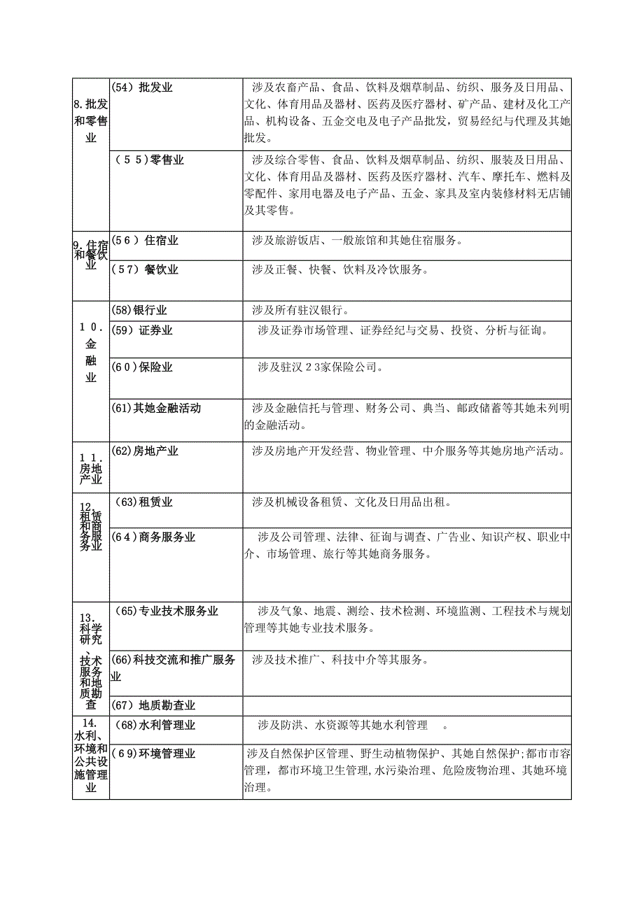 汉中市政风行风测评信息库建设行业分类参考一览表_第4页