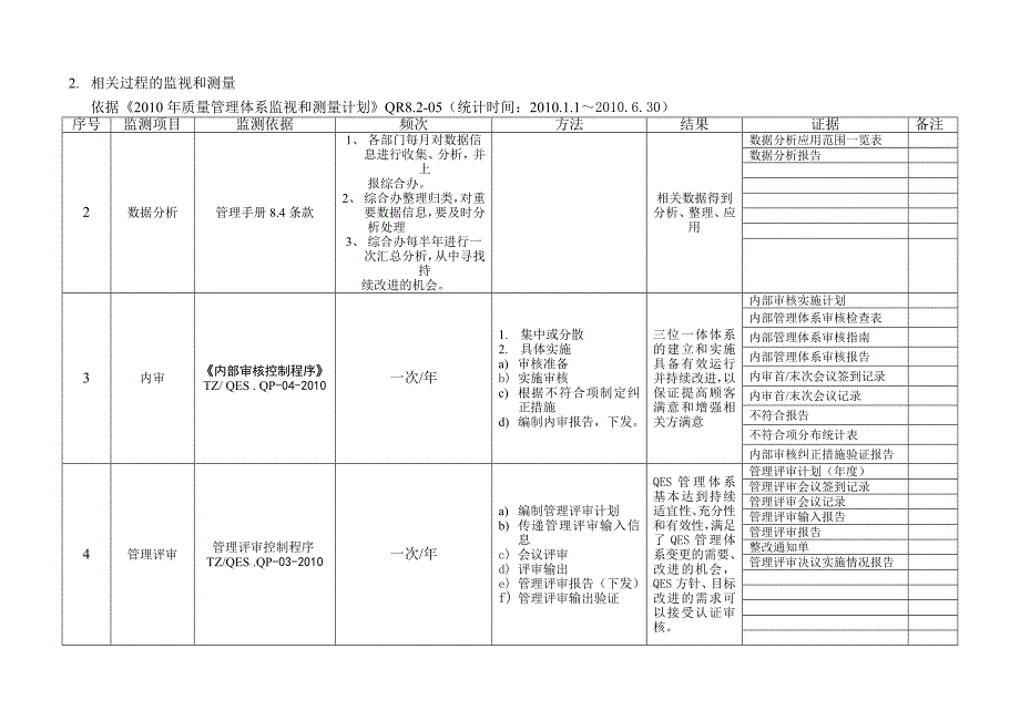 过程的监视和测量报告_第2页