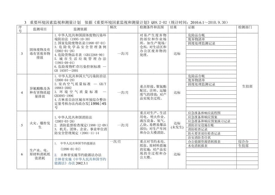 过程的监视和测量报告_第5页