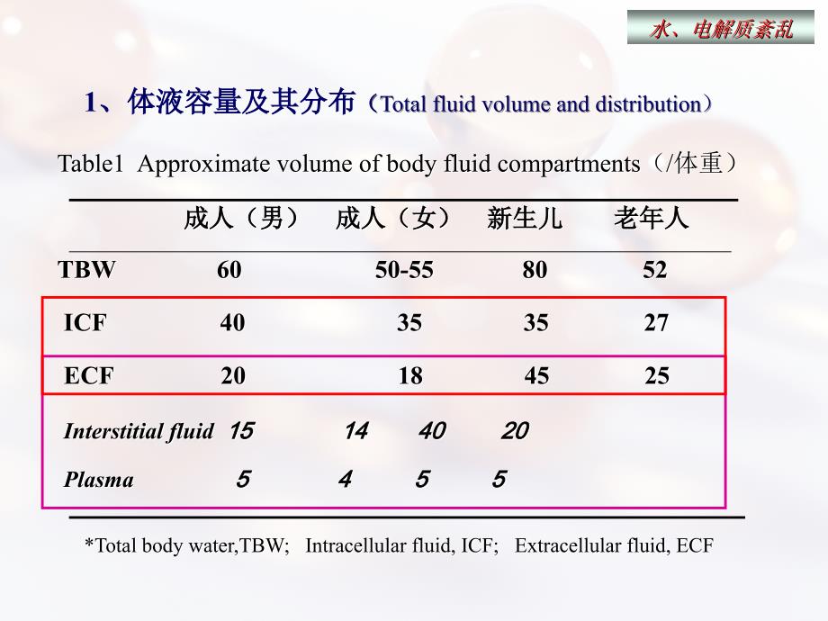 《水钠代谢紊乱》PPT课件_第3页