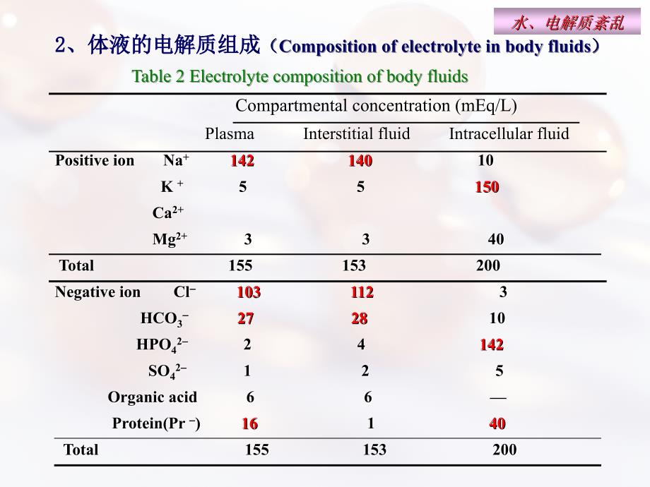 《水钠代谢紊乱》PPT课件_第4页