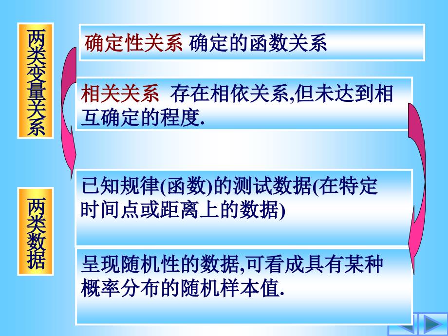 第七章数据分析建模方法下_第3页