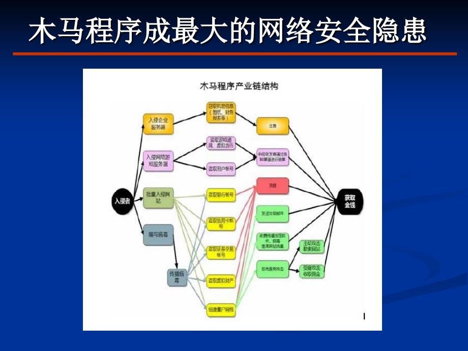 电子商务安全技术_第4页