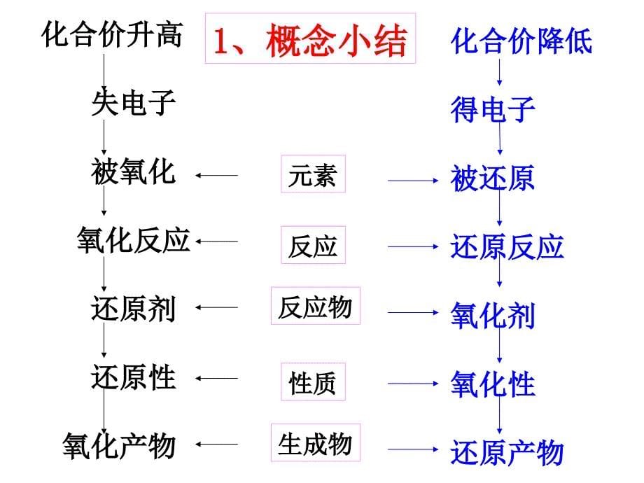 氧化还原反应复习.课件_第5页