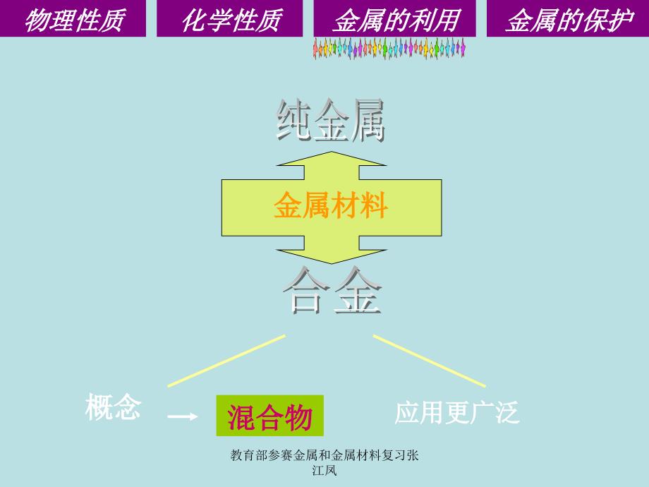 教育部参赛金属和金属材料复习张江凤课件_第4页