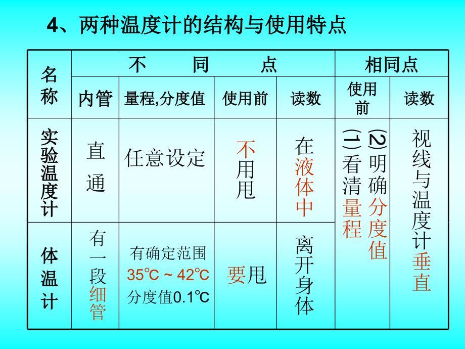 第三章物态变化总复习_第3页