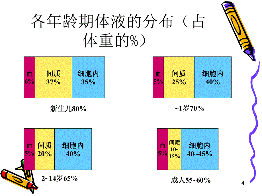 小儿液体疗法及护理ppt参考课件_第4页