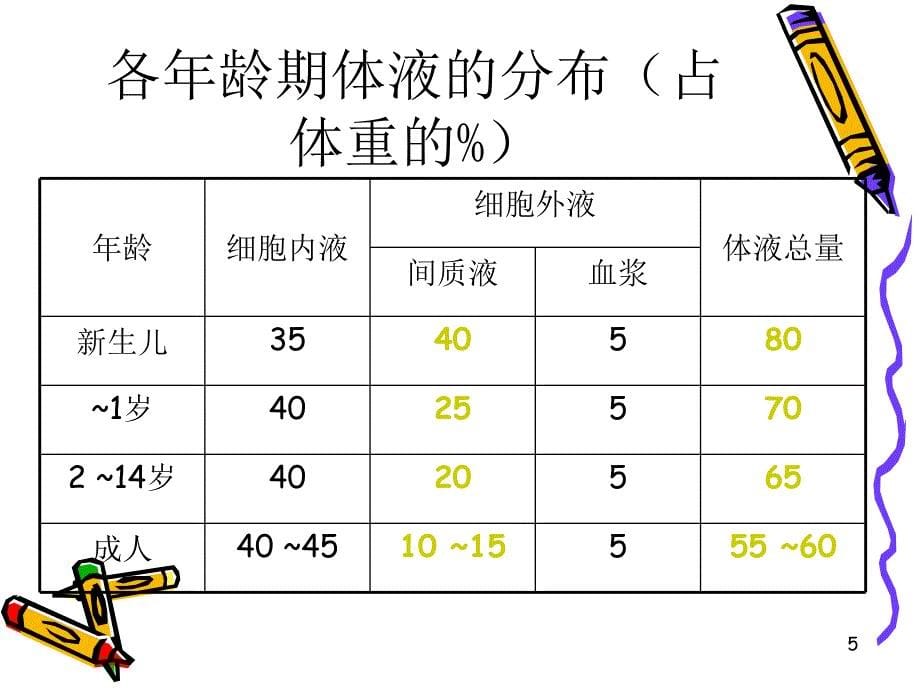 小儿液体疗法及护理ppt参考课件_第5页